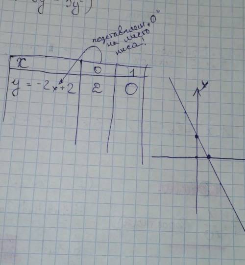 построить график функции y = −2x + 2! Нарисуйте график на странице коробки и сравните его с шагами о