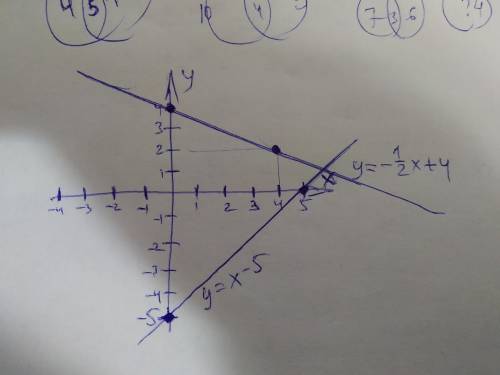 В одній системі кординат побудувати графіки функцій y=-½x+4 і y=x-5​