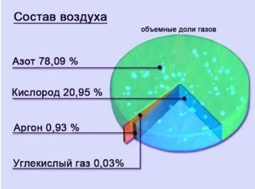 Опишите состав воздуха, много не нужно