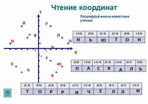 Задание 3.  С координат можно не только рисовать , но зашифровывать слова  В таблице в верхней строч