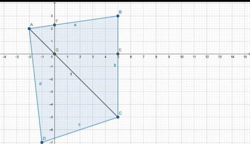 В координатной плоскости четырехугольники ABCD соответственно (– 2; 2), (5; 3), (5; – 5), (– 1; – 7)