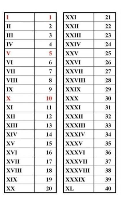 Чему в десятичной системе счисления равны следующие числа, записанные римскимицифрами: XV; XC; LX; C