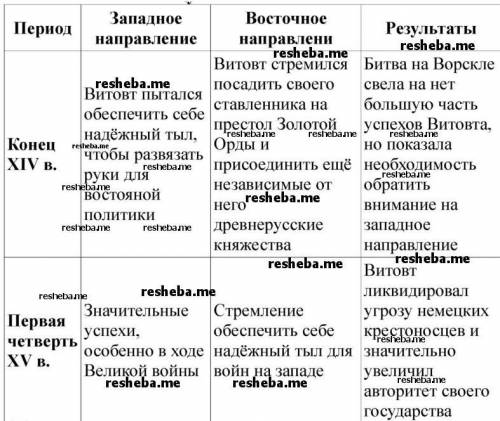 8. Заполните таблицу «Внешняя политика Витовта». ПериодЗападноенаправлениеВосточноенаправлениеРезуль