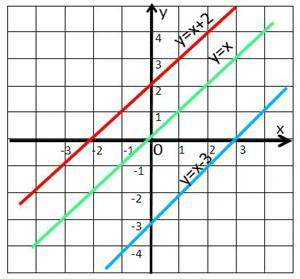 Опиши расположение на координатной плоскости графиков следующих функций: у=-0,5ху=3ху=-2х