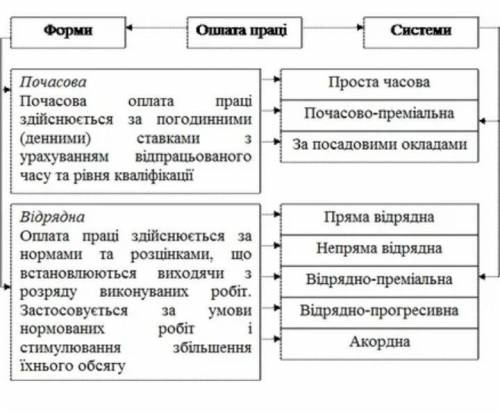 Оплата праці для дорослих​