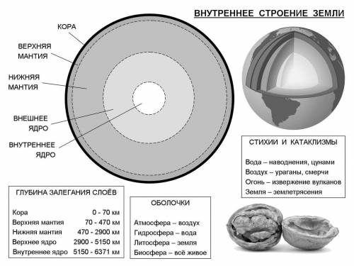 9. Нарисуйте схему внутреннего строения земного шара. Из каких частей он состоит?​