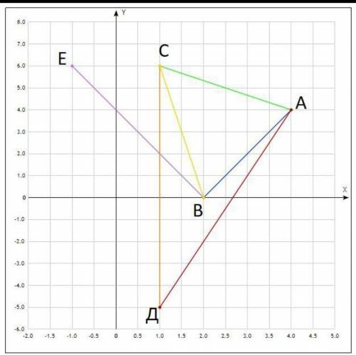 2. На координатной плоскости отметьте точки А(4;4), В(2;0), С(1; 6), Д(1;-5), Е (-1;6) Найдите: а)