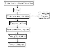 Состав схему преващени энергии ​