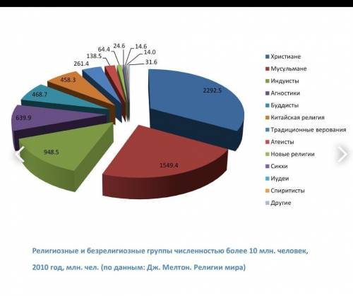 Постройте столбиковую диаграмму «Религии мира», используя цифровой материал (соблюдайте правила пост