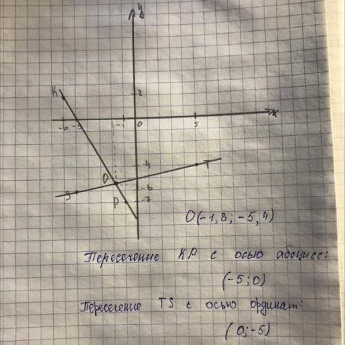 6. Отметьте на координатной плоскости точки К (-6; 2), Р(-1;-7), Т (5;-4) и S (-5;-6). а) Проведите