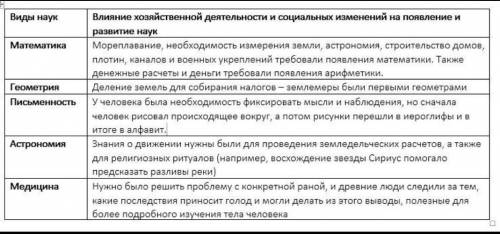 Объясни, как хозяйственная деятельность повлияла на появление и развитие наук Астрономия, медецина,