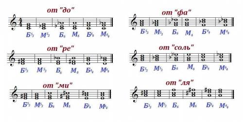 Последовательность: Б53, М53, Б6, М6, Б64, М64, D7 от ноты ми.