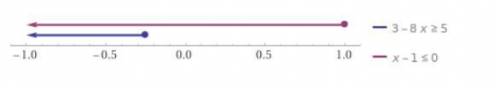 Решите систему неравенств и изобразите множество решение на координатной прямой {3-8х=>5{х-1<=