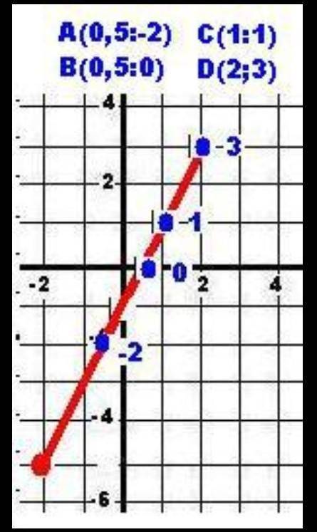 1118. На координатной плоскости начертите прямую, проходящую через точки А(2; 3) и B(-2; -5). Отметь