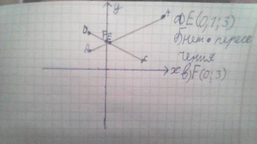 Отметьте на координатной плоскости точки A(6,6); B(-2,2); C(4,1) и D(-2,4) Проведите прямые AB и CD