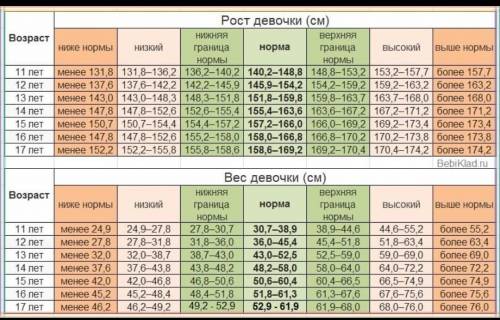 Мне 11,а мой рост 153,это норм?:​