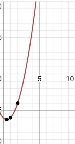 Побудуйте графік функції f(x)=x²-x-6​