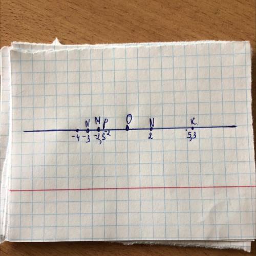 Отметьте на координатной плоскости точки M(-2;5), N(2;-3), K (5;3), P(-2;-4)