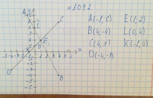 6.На координатной плоскости даны А (3;3), В (-2;-5), C (1;-4) иD (-2;2). Проведите прямые AB и CD. 1