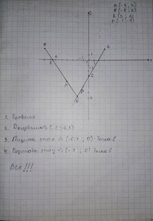 7. Отметьте на координатной плоскости точки М (-4:-4), N (-8;2), К (3;2) и Р (-1:-5). 1) Проведите п