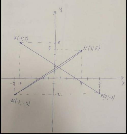 Отметьте на координатной плоскости точки М(-9;1) N (4;6) K(1;7) Р(-7;-7) хелппп​