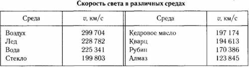 1309. Какова скорость света:а) в воде,б) в стекле,в) в алмазе?​