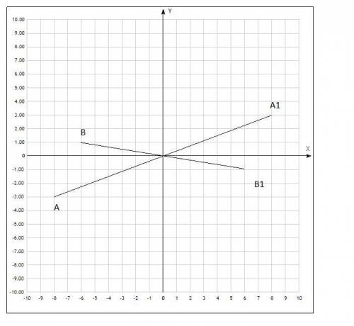 Дано: А(-8; -3); В(-6; 1); С(-2; -4). Постройте треугольник А1В1С1 , симметричный треугольнику АВС о