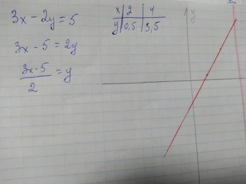 Побудуйте графік 3x-2y=5​