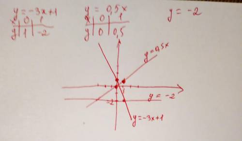Побудуйте в одній системі координат графіки функцій: а) у=-3х + 1 б) у=0,5х + 4 в) у=-2