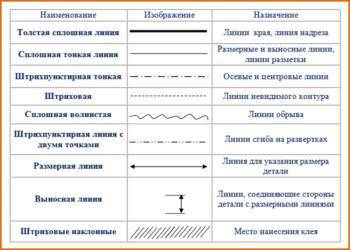 Какой линией выполняют построение чертежей​