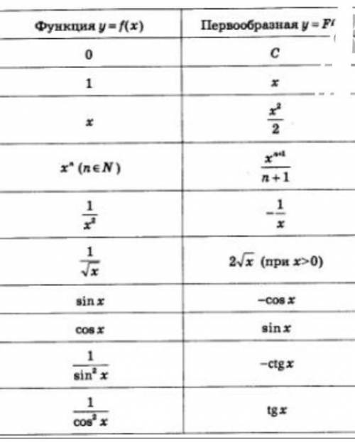 Первообразная формула ​