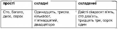 .Запишіть числівники в три колонки:а) прості;б) складні;в)складені.Вісімсот дев'яносто третій, сто,