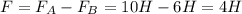 F=F_{A} -F_{B} =10H-6H=4H