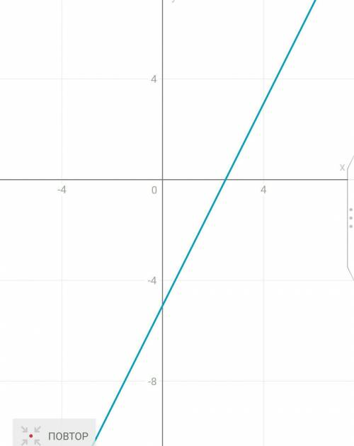 2x-y=5 графік оч нада ​