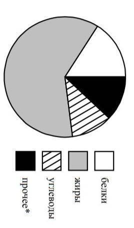 7 На диаграмме показано содержание питательных веществ в ядрах фундука.белкижирыуглеводыпрочее** К п