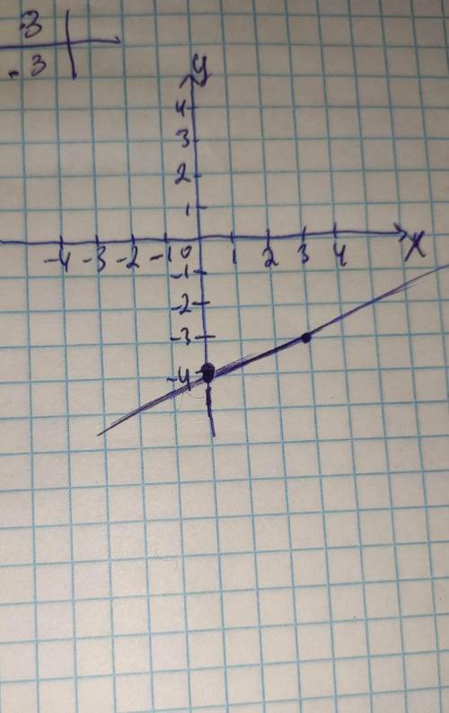 Постройте график функции у=1/3х-4​