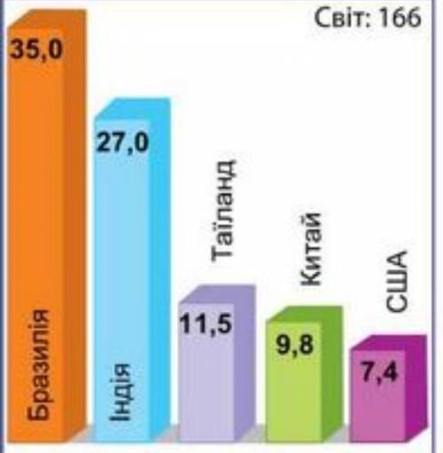 Якими є особливості виробництва харчових продуктів у розвинених країнах? ів!! ​