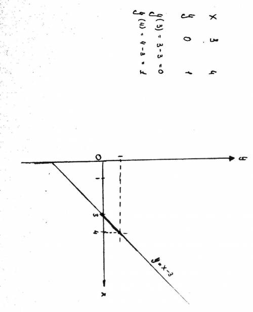 Постройте график функции y=x-3​