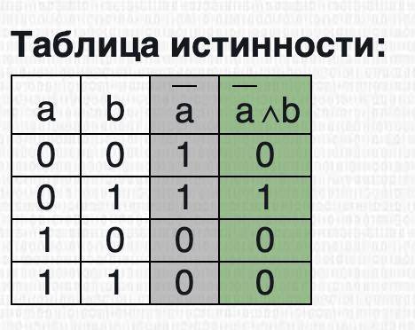 Постройте таблицу истинности для сложного высказывания F=¬A&B