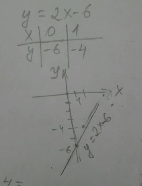 Построить график функций y=2x-6