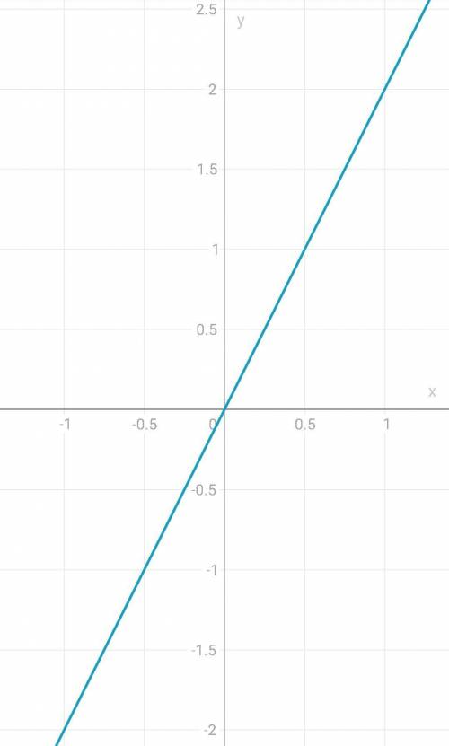 . Розв'язати графічно систему рівнянь.у - 2x = 0.- 2x + y = 3.​