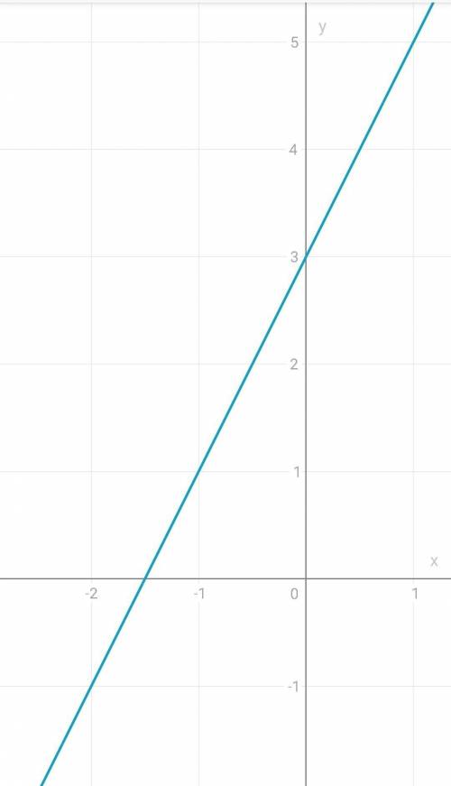 . Розв'язати графічно систему рівнянь.у - 2x = 0.- 2x + y = 3.​