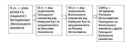 Ментальна карта данила галицького​