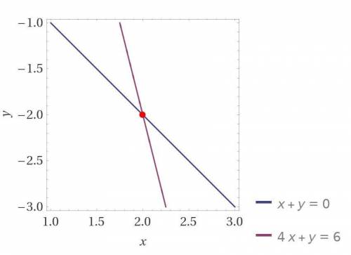 Решить графично y+x=0 4x+y=6