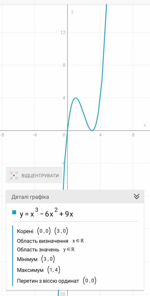 Построить график функции y=x³-6x²+9x нужно ​