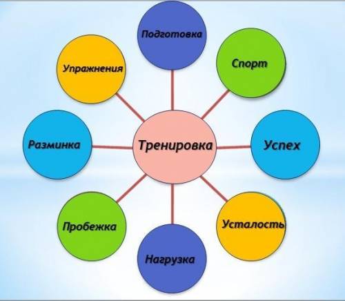 Составь кластер на тему трйнеровка​