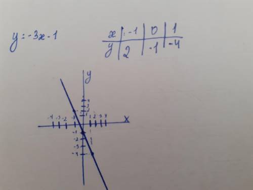 Y=-3x+1 построен график функций ​