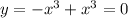 y = -x^{3} + x^{3} = 0