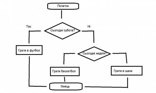 У суботу учень грає у футбол, у неділю в баскетбол, а решта днів у шахи. Розробіть блок-схєму алгори