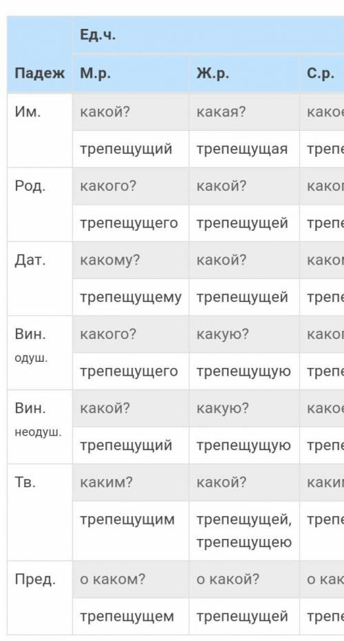 Измените причастие ТРЕПЕЩУЩИЙ по всем падежам. Окончания выделите. И.п. Р.п. и т.д.